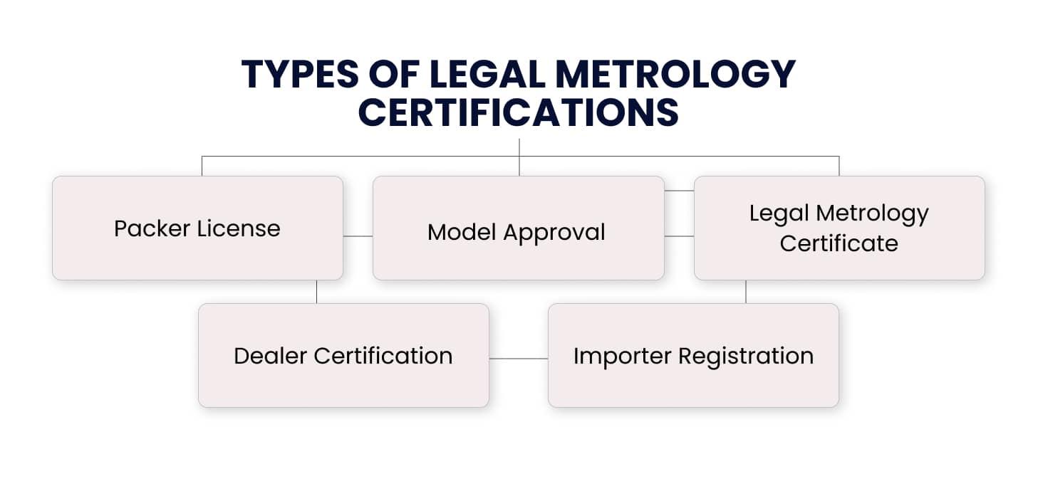 Types of Legal Metrology Certifications